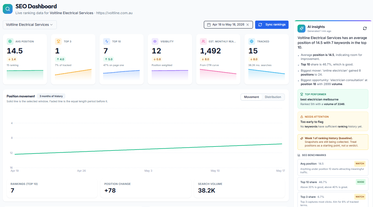 Agency Intelligence SEO reporting dashboard showing live keyword rankings and position movement